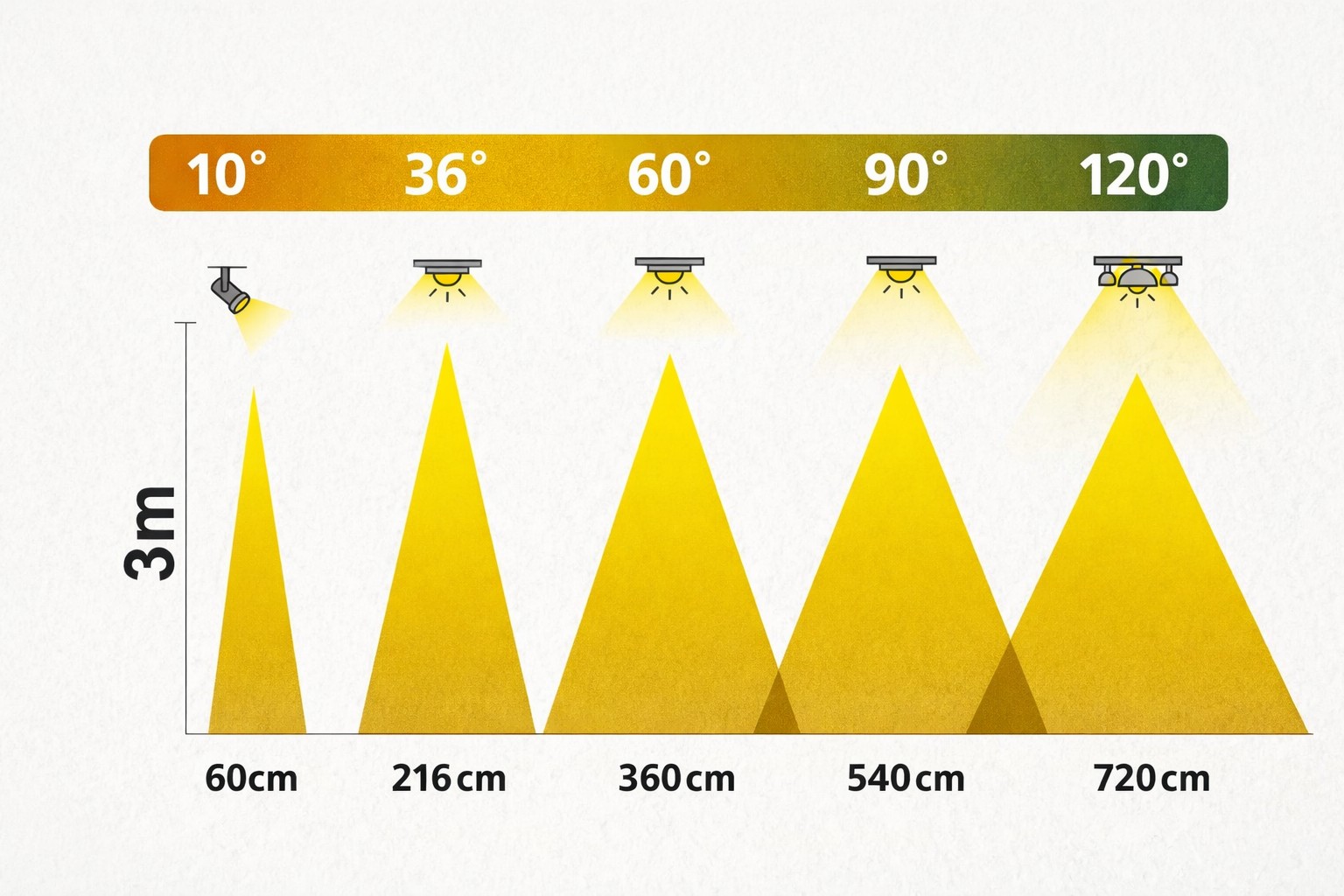 دليلك المبسط لفهم زاوية شعاع الإنارة (Beam Angle)